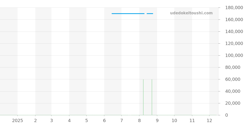 MB119944 - モンブラン ヘリテイジ 価格・相場チャート(平均値, 1年)