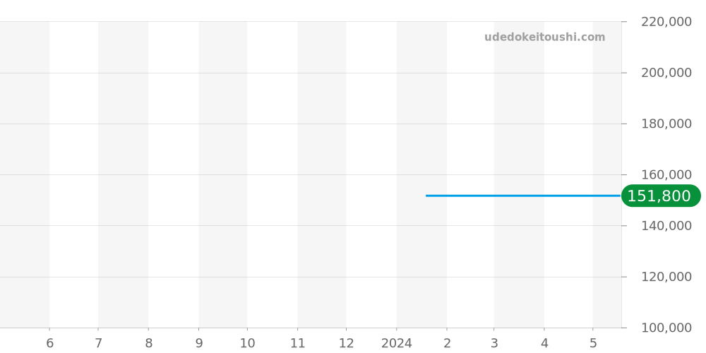 MB119945 - モンブラン ヘリテイジ 価格・相場チャート(平均値, 1年)