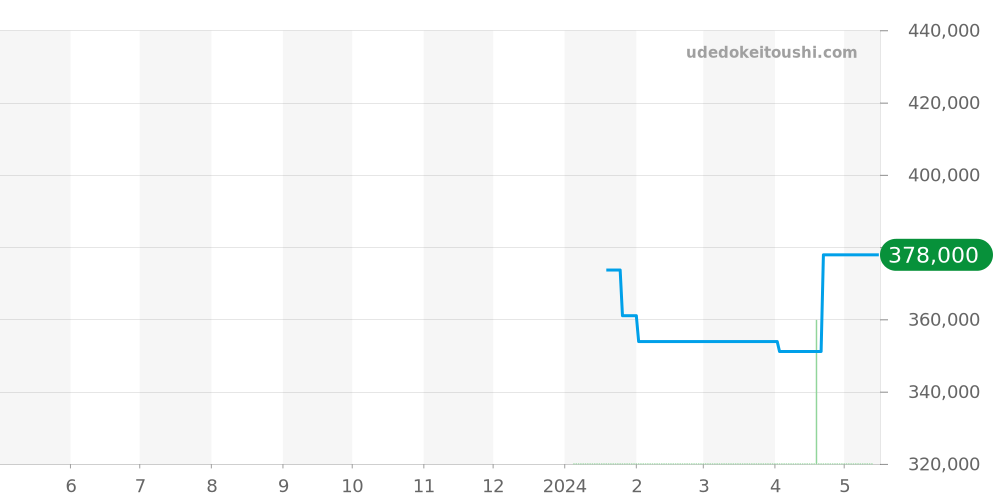 MB125582 - モンブラン 1858 価格・相場チャート(平均値, 1年)
