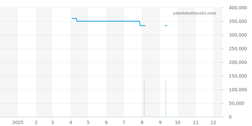 MB125583 - モンブラン 1858 価格・相場チャート(平均値, 1年)