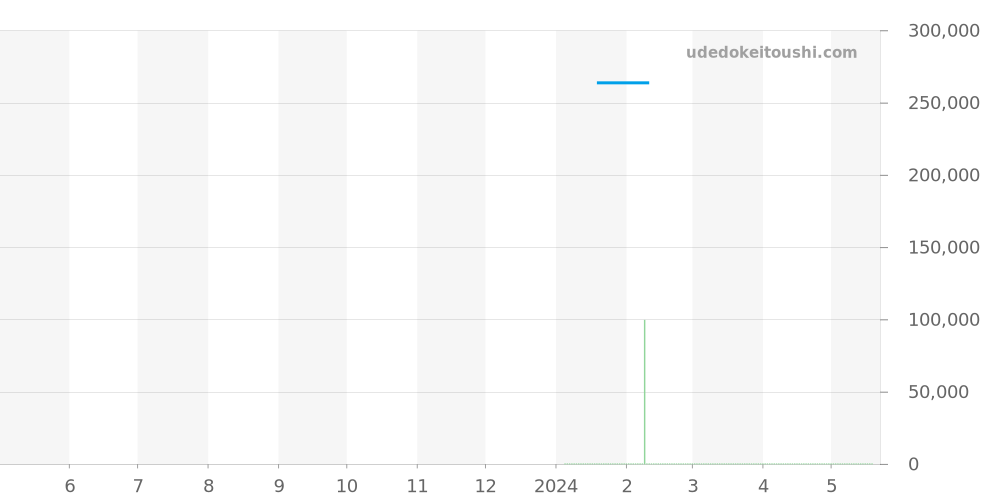 MB126102 - モンブラン スター レガシー 価格・相場チャート(平均値, 1年)