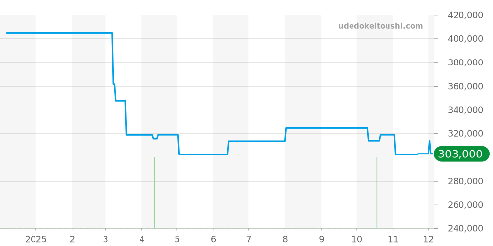 MB130793 - モンブラン 1858 価格・相場チャート(平均値, 1年)