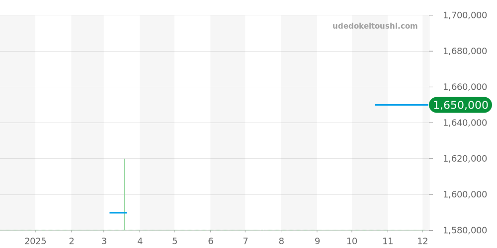 1200-1207 - モーザー エンデバー 価格・相場チャート(平均値, 1年)