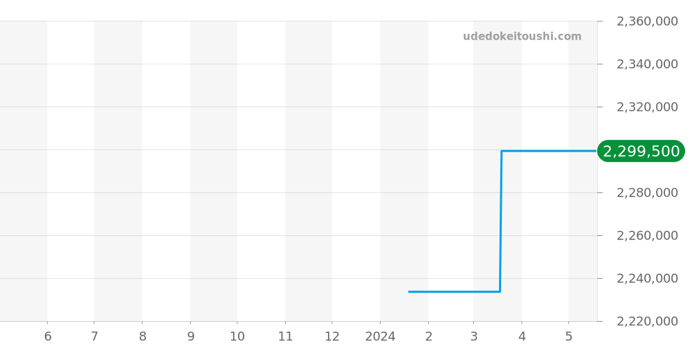 1321-0116 - モーザー エンデバー 価格・相場チャート(平均値, 1年)