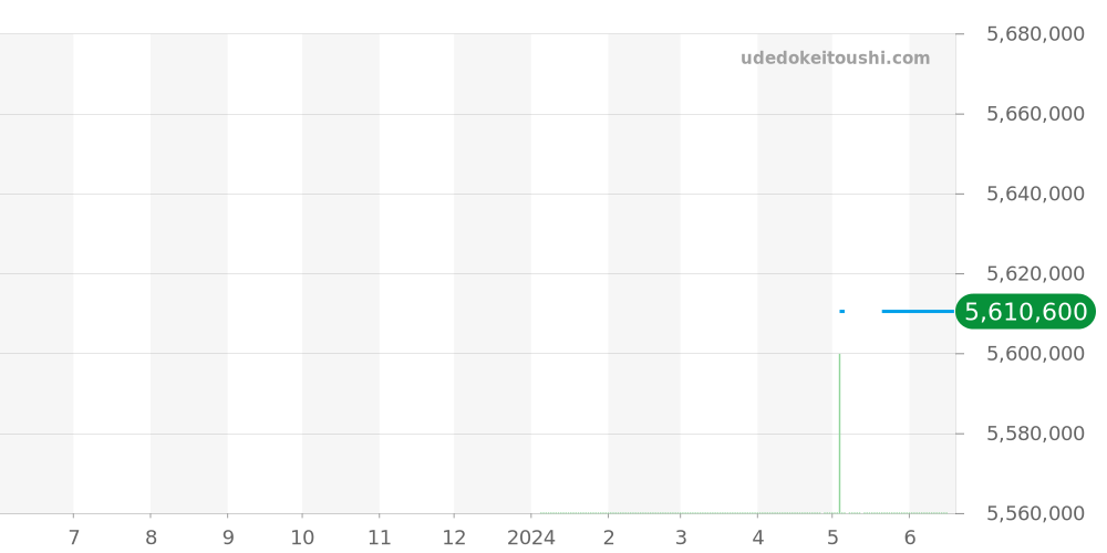 1801-0402 - モーザー エンデバー 価格・相場チャート(平均値, 1年)