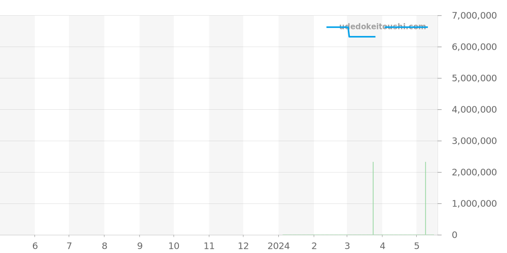 1804-0221 - モーザー エンデバー 価格・相場チャート(平均値, 1年)