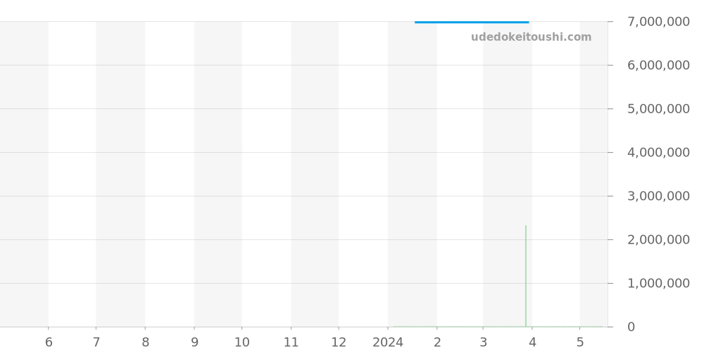 1804-1206 - モーザー エンデバー 価格・相場チャート(平均値, 1年)