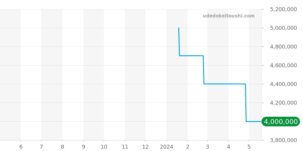 1806-0202 - モーザー エンデバー 価格・相場チャート(平均値, 1年)