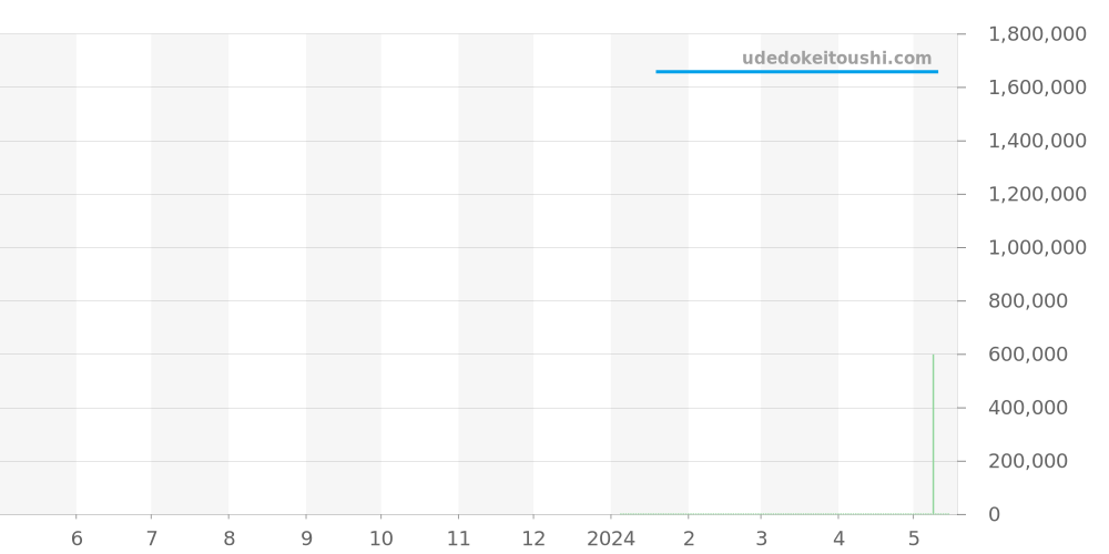 3200-1202 - モーザー パイオニア 価格・相場チャート(平均値, 1年)