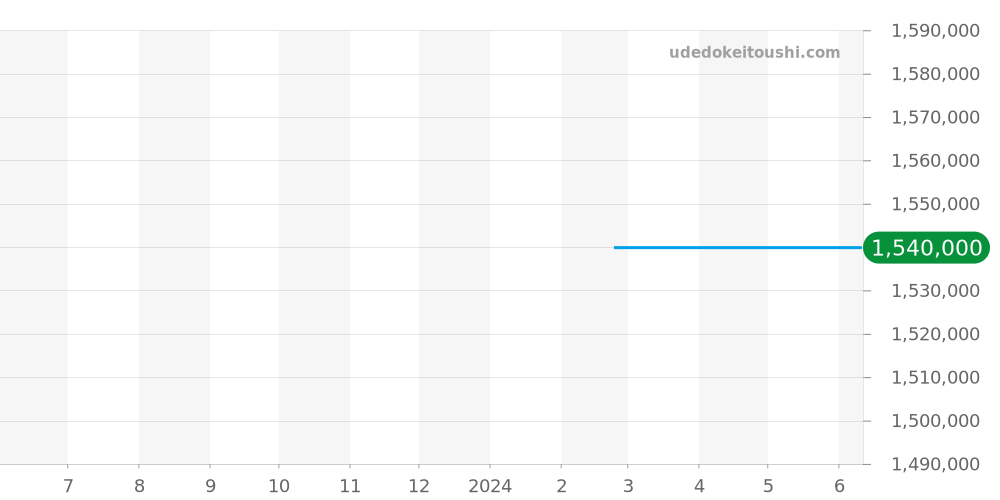 3200-1205 - モーザー パイオニア 価格・相場チャート(平均値, 1年)