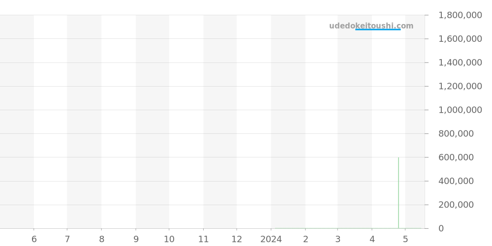 3200-1207 - モーザー パイオニア 価格・相場チャート(平均値, 1年)