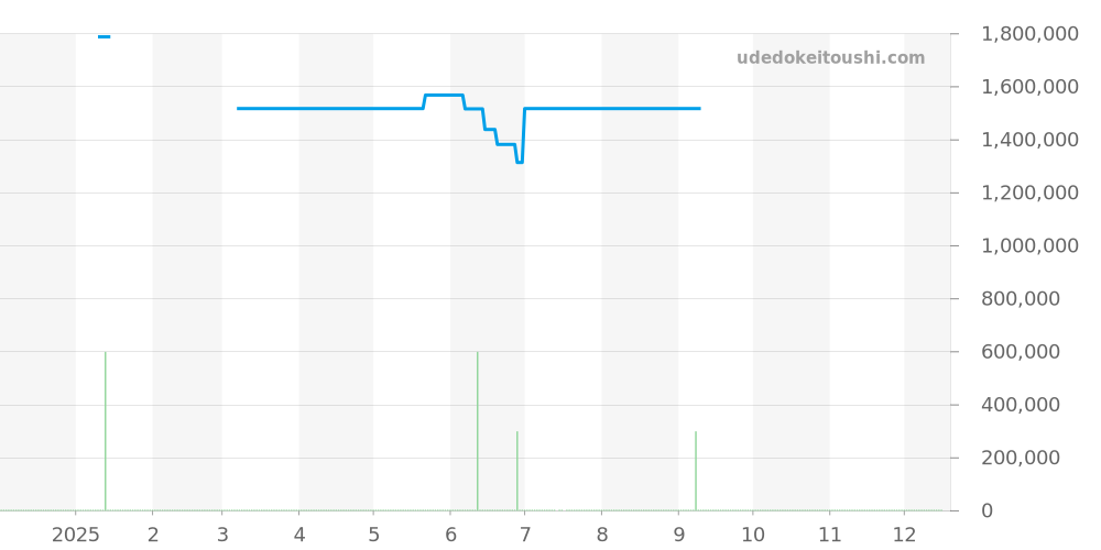 3200-1214 - モーザー パイオニア 価格・相場チャート(平均値, 1年)