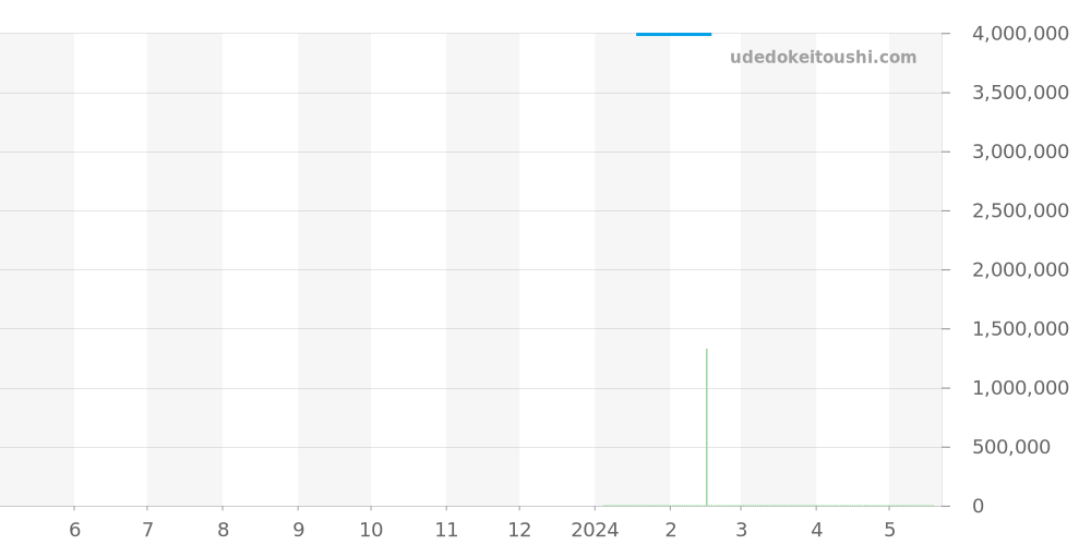 3804-1201 - モーザー パイオニア 価格・相場チャート(平均値, 1年)