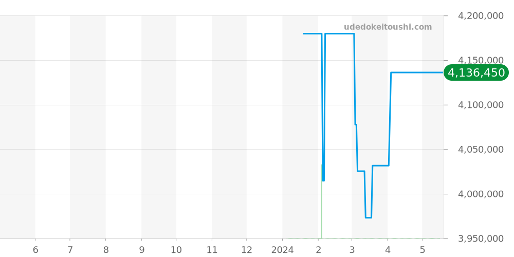 6200-1200 - モーザー ストリームライナー 価格・相場チャート(平均値, 1年)