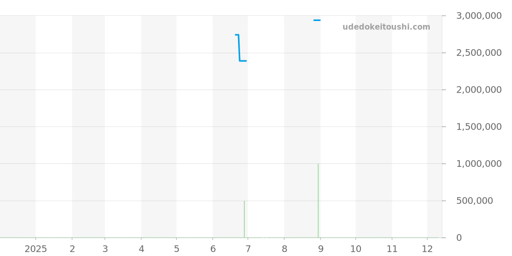 6200-1207 - モーザー ストリームライナー 価格・相場チャート(平均値, 1年)