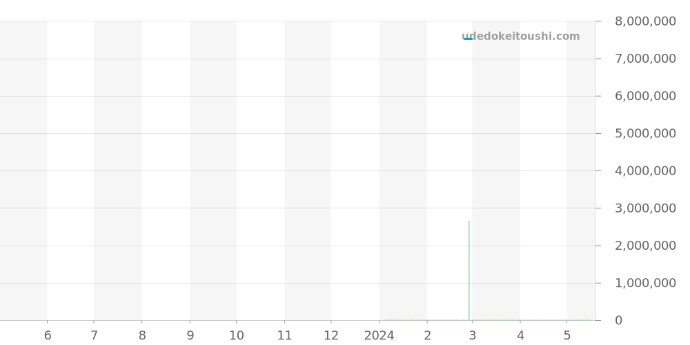 6812-1200 - モーザー ストリームライナー 価格・相場チャート(平均値, 1年)