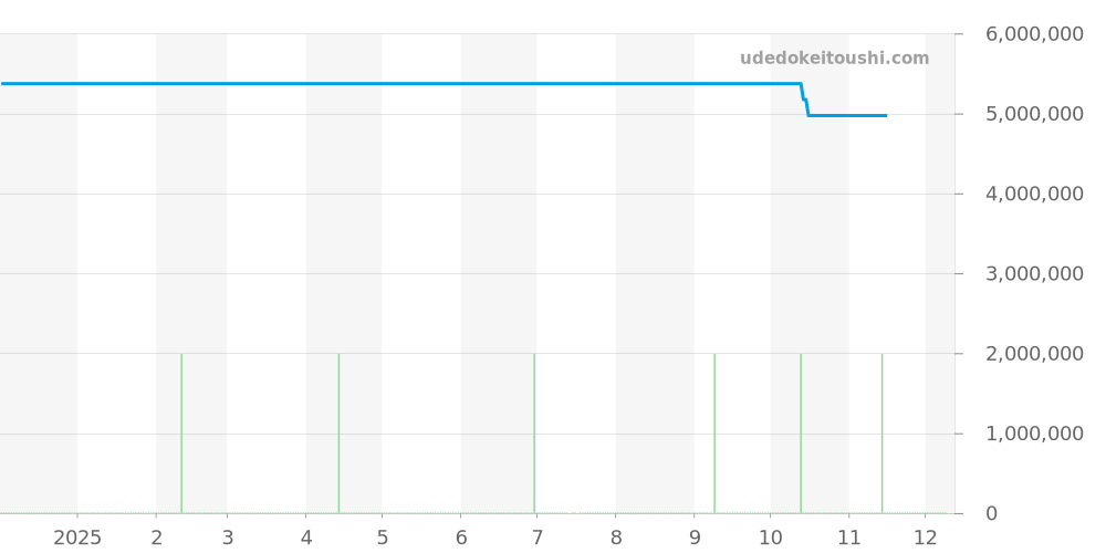 6812-1200 - モーザー ストリームライナー 価格・相場チャート(平均値, 1年)