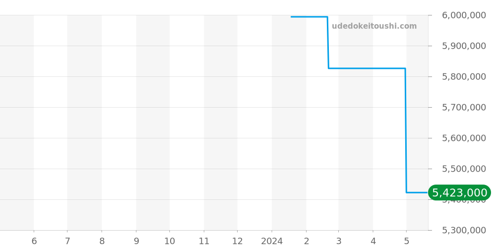 6902-1201 - モーザー ストリームライナー 価格・相場チャート(平均値, 1年)