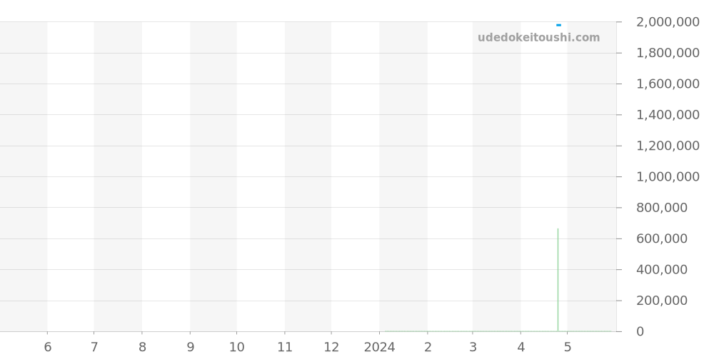 8809-1200 - モーザー ヘリテージ 価格・相場チャート(平均値, 1年)