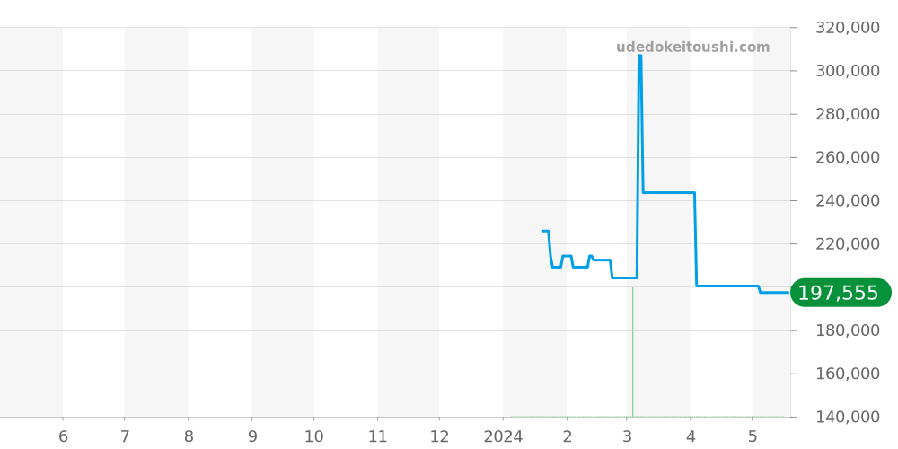 AI1018-SS002-131-1 - モーリスラクロア アイコン 価格・相場チャート(平均値, 1年)