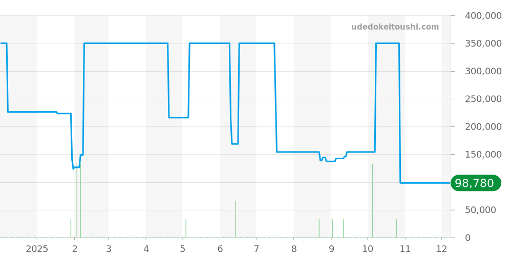 AI1018-SS002-131-1 - モーリスラクロア アイコン 価格・相場チャート(平均値, 1年)