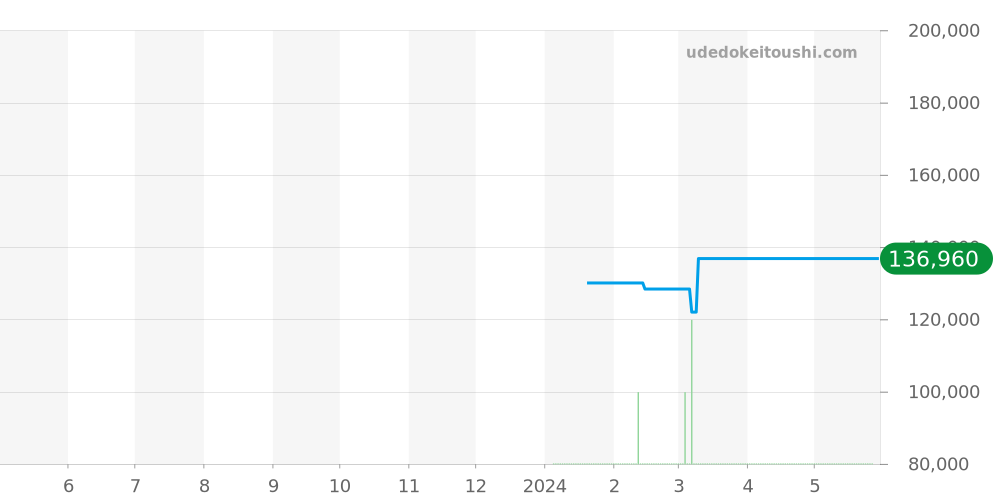 AI1018-SS002-330-1 - モーリスラクロア アイコン 価格・相場チャート(平均値, 1年)