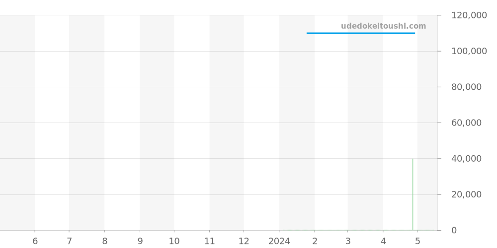AI1018-SS002-430-1 - モーリスラクロア アイコン 価格・相場チャート(平均値, 1年)