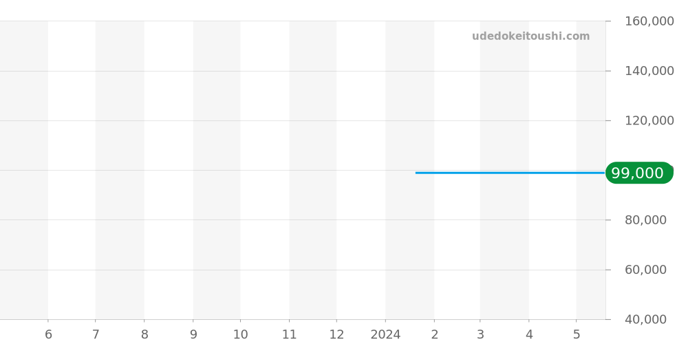 AI1108-SS002-330-1 - モーリスラクロア アイコン 価格・相場チャート(平均値, 1年)