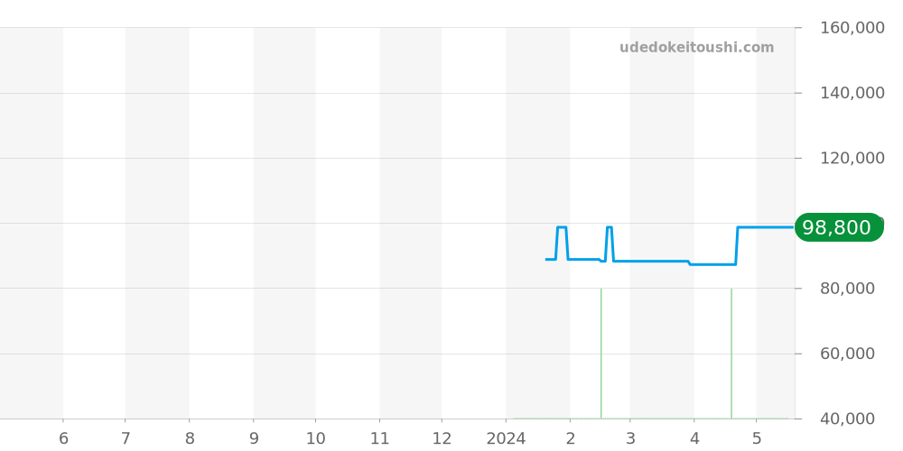 AI1108-SS002-630-1 - モーリスラクロア アイコン 価格・相場チャート(平均値, 1年)
