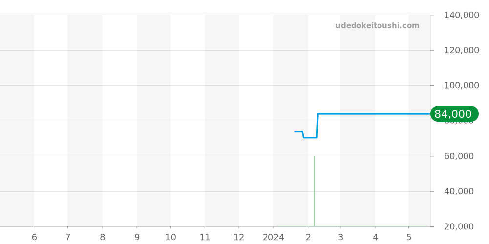 AI2008-00YZ1-000-0 - モーリスラクロア アイコン 価格・相場チャート(平均値, 1年)