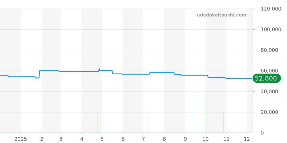 AI2008-20YZ0-200-0 - モーリスラクロア アイコン 価格・相場チャート(平均値, 1年)