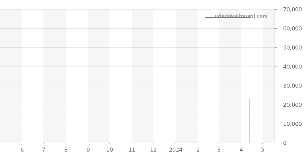 AI2008-50050-300-0 - モーリスラクロア アイコン 価格・相場チャート(平均値, 1年)