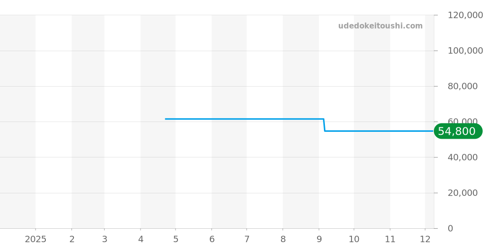 AI2008-50050-300-0 - モーリスラクロア アイコン 価格・相場チャート(平均値, 1年)