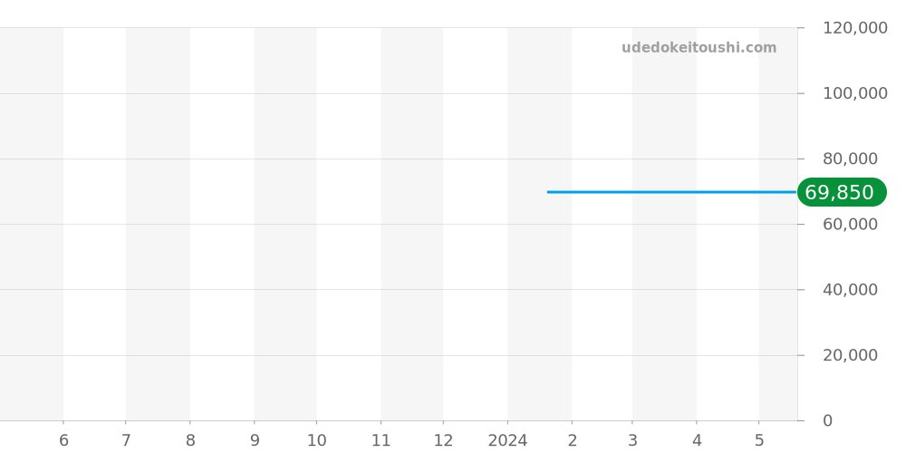AI2008-BBB11-300-0 - モーリスラクロア アイコン 価格・相場チャート(平均値, 1年)