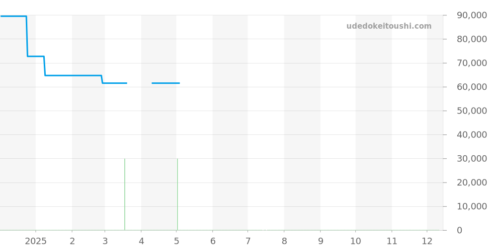 AI2008-EEEE1-3A0-0 - モーリスラクロア アイコン 価格・相場チャート(平均値, 1年)