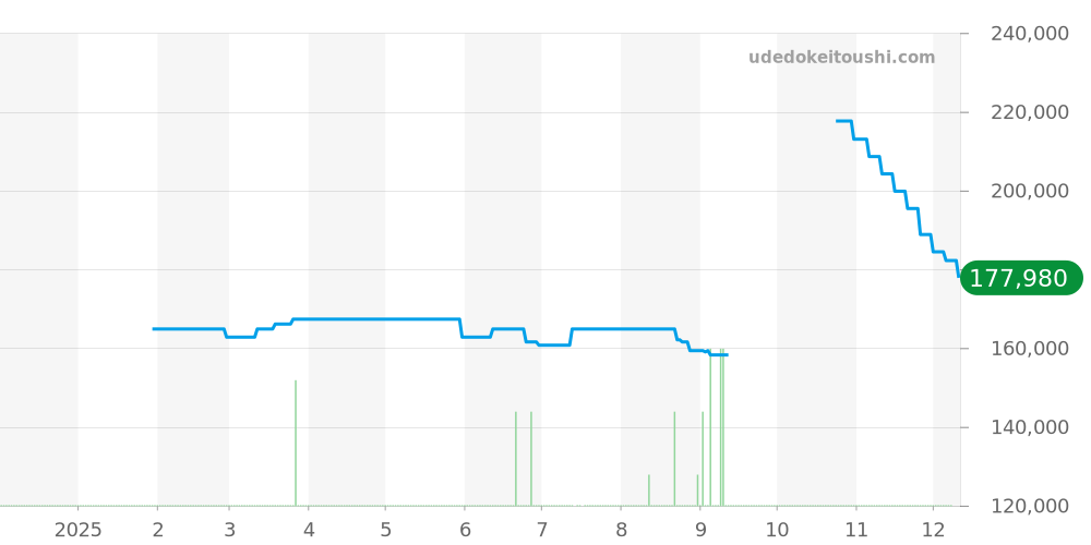 AI6006-SS001-450-1 - モーリスラクロア アイコン 価格・相場チャート(平均値, 1年)