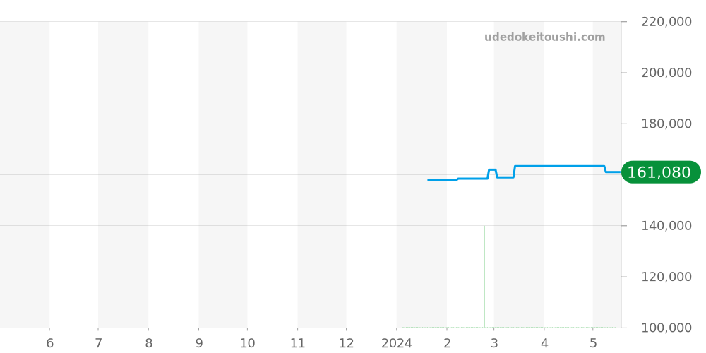 AI6007-SS002-330-1 - モーリスラクロア アイコン 価格・相場チャート(平均値, 1年)