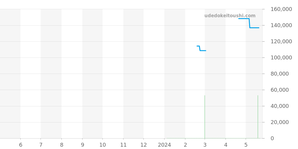 AI6007-SS002-331-1 - モーリスラクロア アイコン 価格・相場チャート(平均値, 1年)