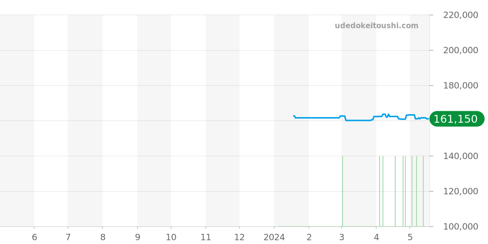 AI6007-SS002-430-1 - モーリスラクロア アイコン 価格・相場チャート(平均値, 1年)