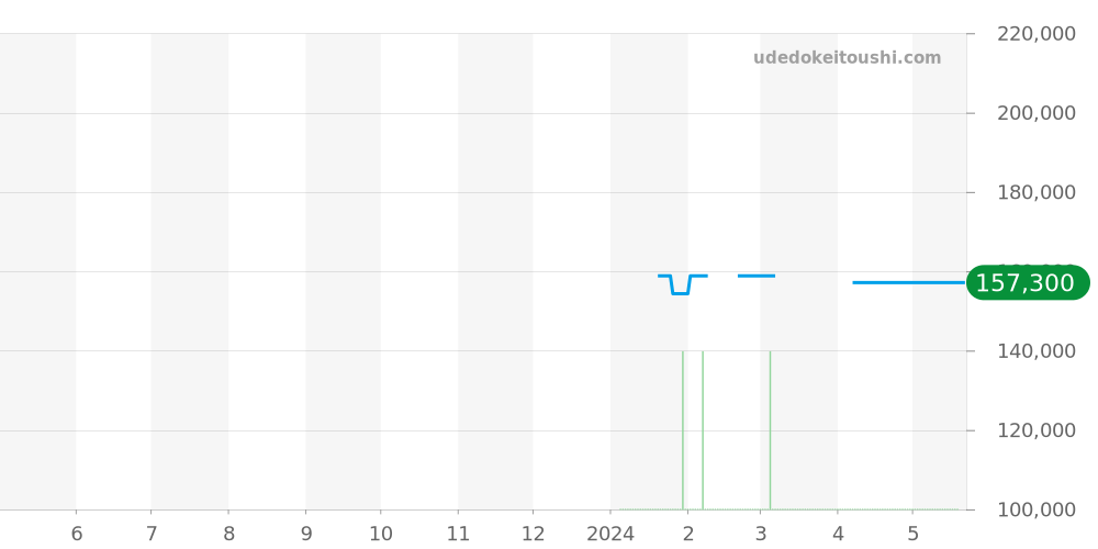 AI6007-SS002-731-1 - モーリスラクロア アイコン 価格・相場チャート(平均値, 1年)
