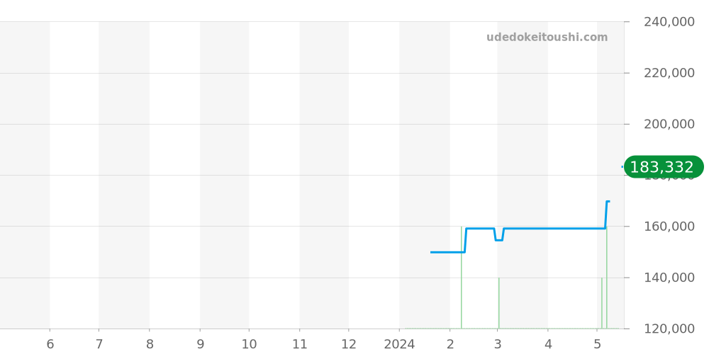 AI6008-PVB01-330-1 - モーリスラクロア アイコン 価格・相場チャート(平均値, 1年)