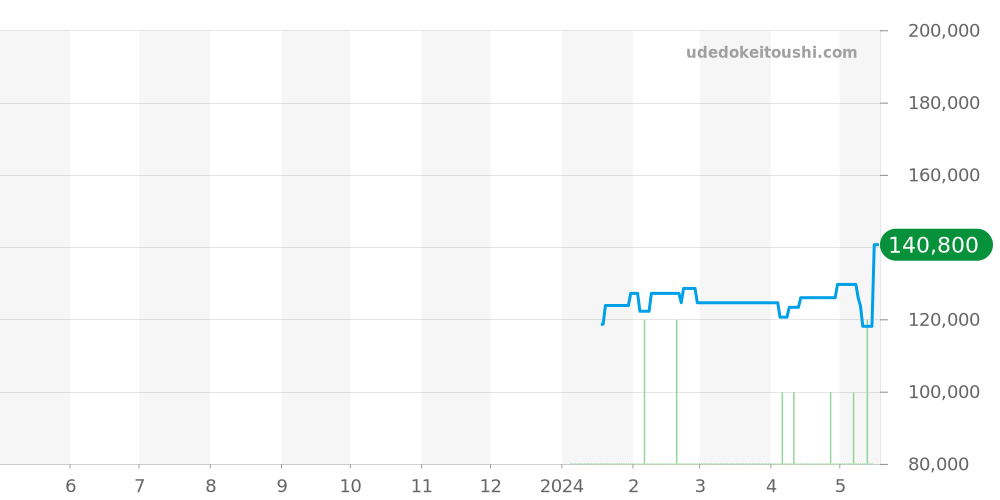 AI6008-SS001-330-1 - モーリスラクロア アイコン 価格・相場チャート(平均値, 1年)