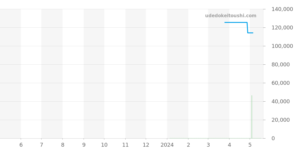 AI6008-SS001-430-1 - モーリスラクロア アイコン 価格・相場チャート(平均値, 1年)