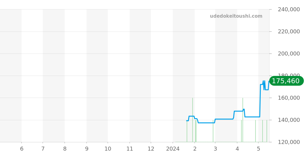AI6008-SS002-330-1 - モーリスラクロア アイコン 価格・相場チャート(平均値, 1年)