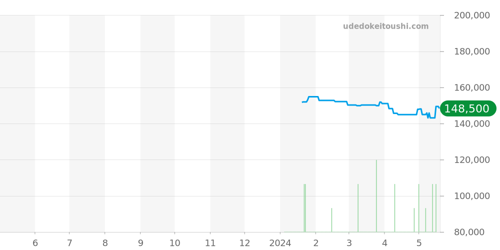AI6008-SS002-331-1 - モーリスラクロア アイコン 価格・相場チャート(平均値, 1年)