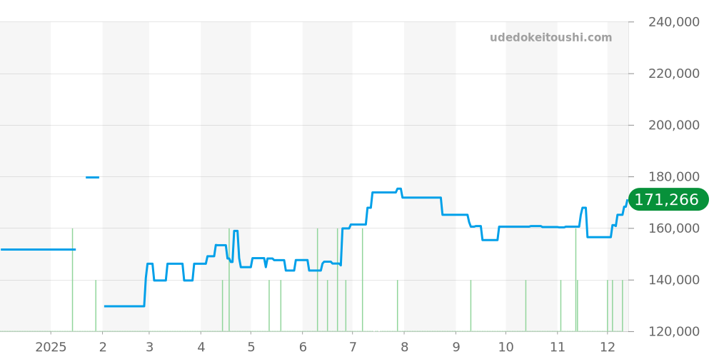 AI6008-SS002-331-1 - モーリスラクロア アイコン 価格・相場チャート(平均値, 1年)