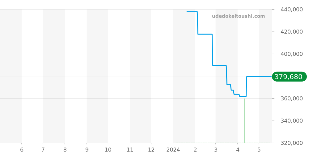 AI6028-SS001-030-1 - モーリスラクロア アイコン 価格・相場チャート(平均値, 1年)