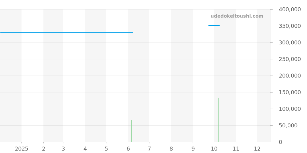 AI6028-SS001-030-1 - モーリスラクロア アイコン 価格・相場チャート(平均値, 1年)