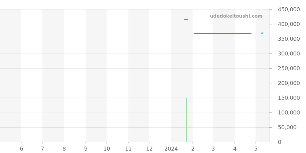 AI6028-SS002-030-1 - モーリスラクロア アイコン 価格・相場チャート(平均値, 1年)