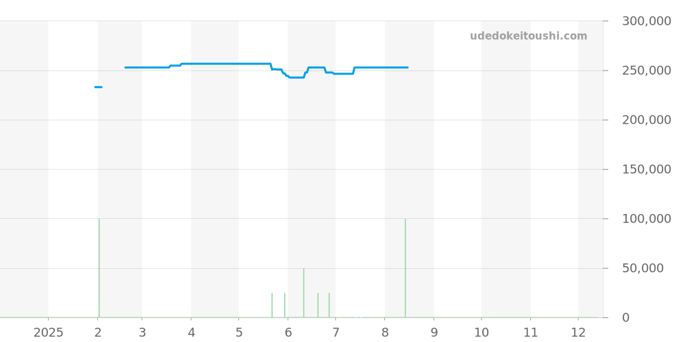AI6038-SS001-133-4 - モーリスラクロア アイコン 価格・相場チャート(平均値, 1年)